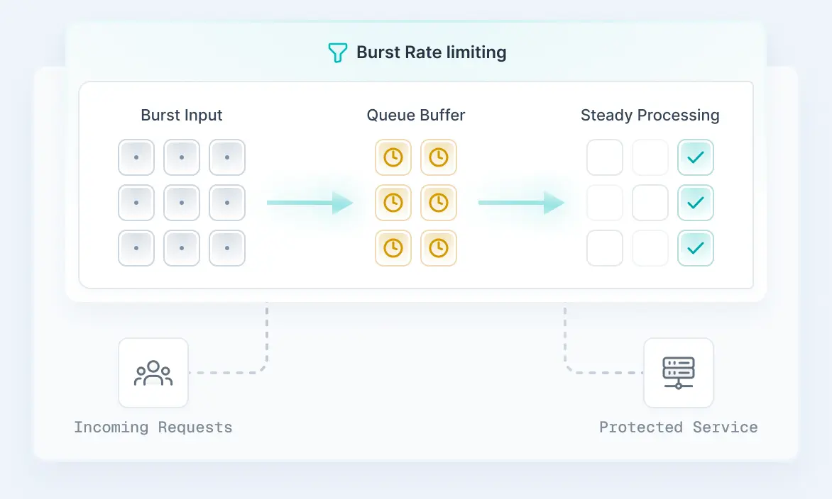 Throttling Rate limit